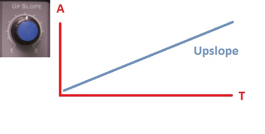 A graph showing the up slope setting on a tig welder