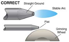 Correct grinding of a tungsten electrode tip